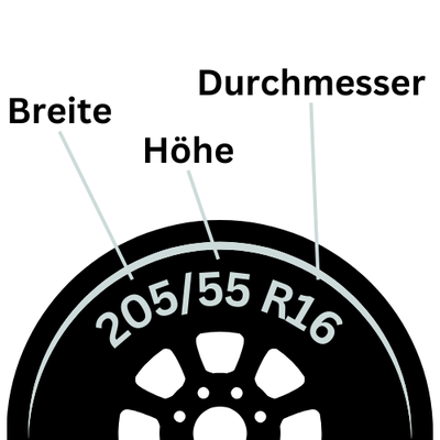 Reifen erklär grafik